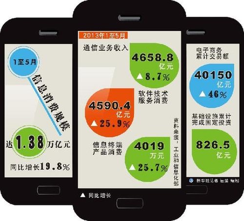 中央政府釋放重大利好 2015年信息消費將超3萬億