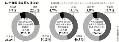 飽受吐槽的“中國式休假”或將迎來改變,全國假日辦自10日發(fā)布的法定節(jié)假日放假安排調查12日正式結束。記者從國家旅游局獲悉,自征集意見以來,約211萬人填寫了調查問卷。