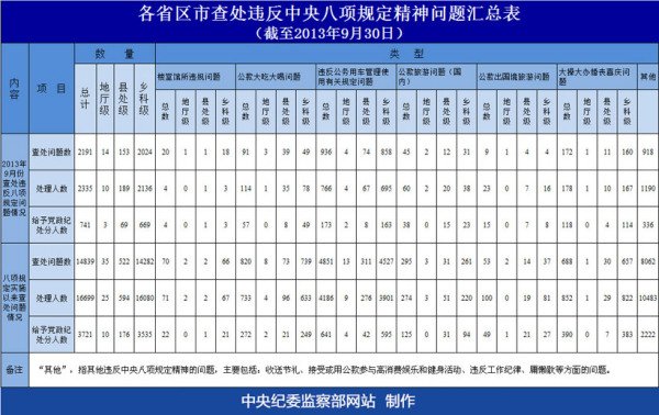 中紀(jì)委:3721名干部違反八項(xiàng)規(guī)定受處分